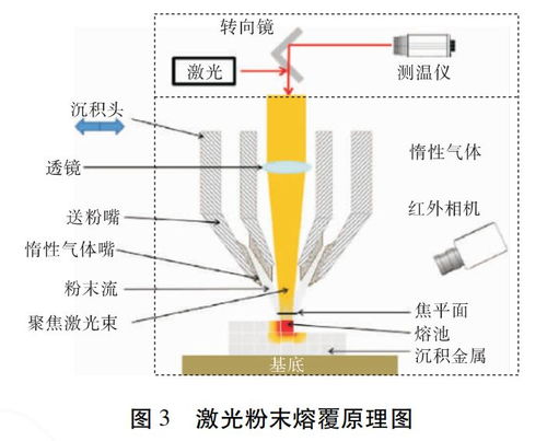 激光增材制造技術(shù)的創(chuàng)新進(jìn)展與未來趨勢